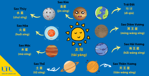 Không gian trong tiếng Trung ? Hệ mặt trời và Xa hơn với Trường Hán ngữ LTL Thumbnail